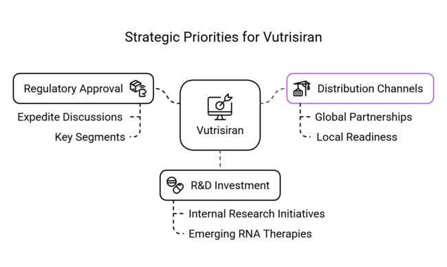 Strategic Priorities For Vutrisiran
